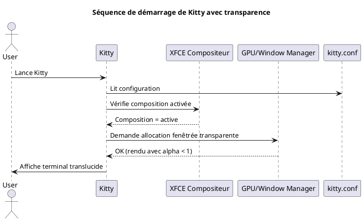 transparency sequence